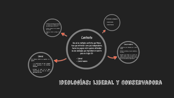 Ideologias Del Siglo 19 Liberal Conservadora Y Radical prezi.com