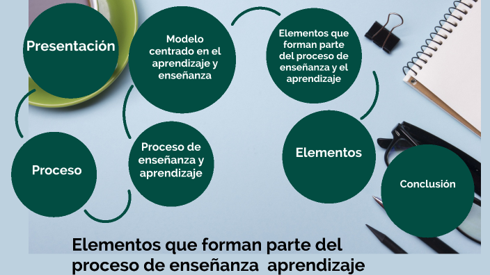 Elementos que forman parte del proceso de enseñanza y el aprendizaje by