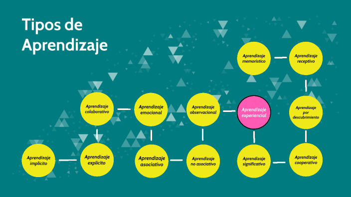 Tipos de aprendizaje by Do Sánchez on Prezi