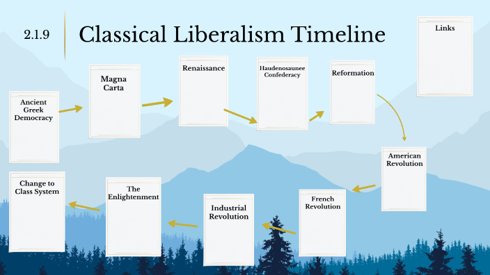 Classical Liberalism Timeline by kaylee k on Prezi