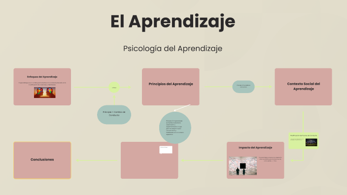 El Aprendizaje by Soledad Del Carmen Moya on Prezi