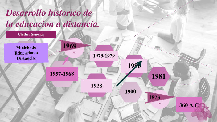 Desarrollo histórico de la educación a distancia by Cinthya Citlalli