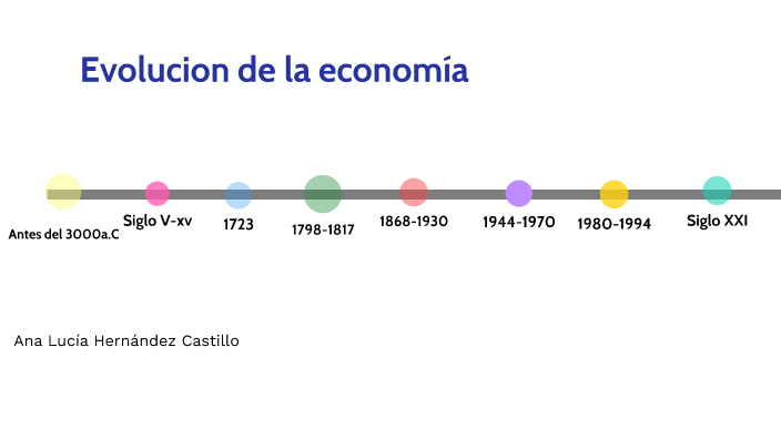 Evolucion de la economia by Ana Lucia Hernandez Castillo on Prezi
