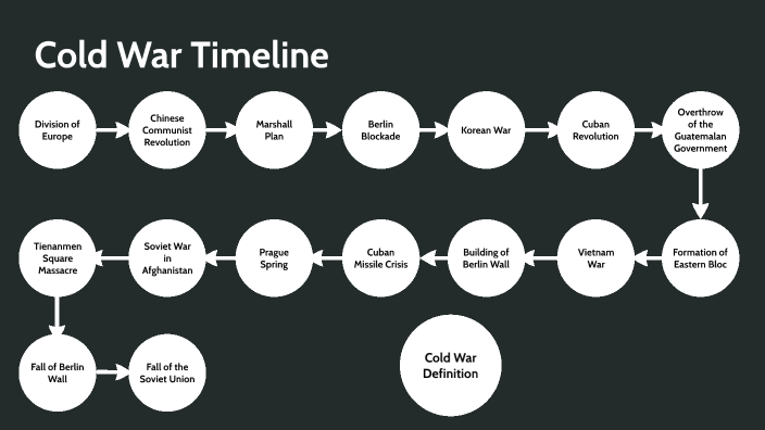 Cold War Presentation by Travis Johnson on Prezi