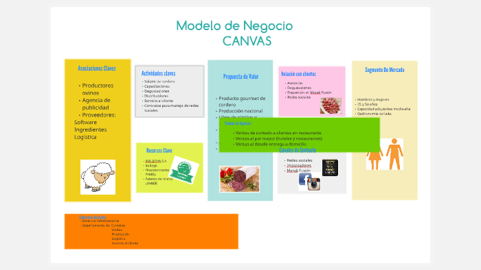 Modelo de Negocio by Cristina Rojas Villalobos on Prezi
