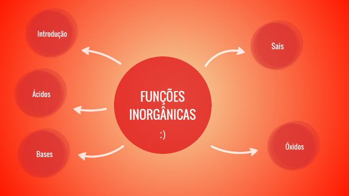 Funções Inorgânicas by Manuella Barbosa on Prezi