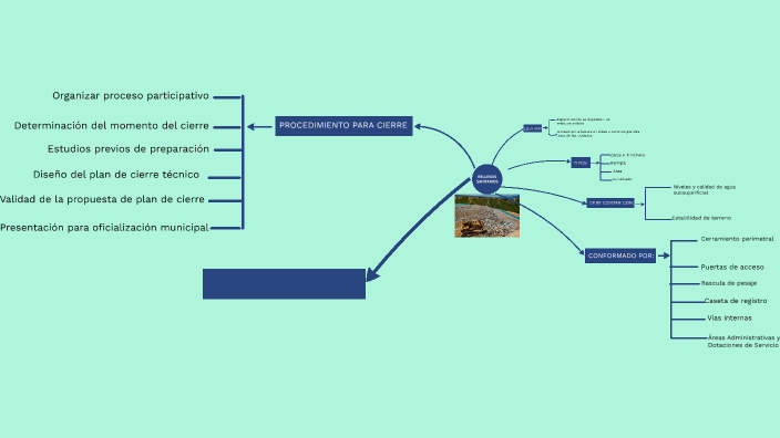 Mapa mental by Diana Motta on Prezi