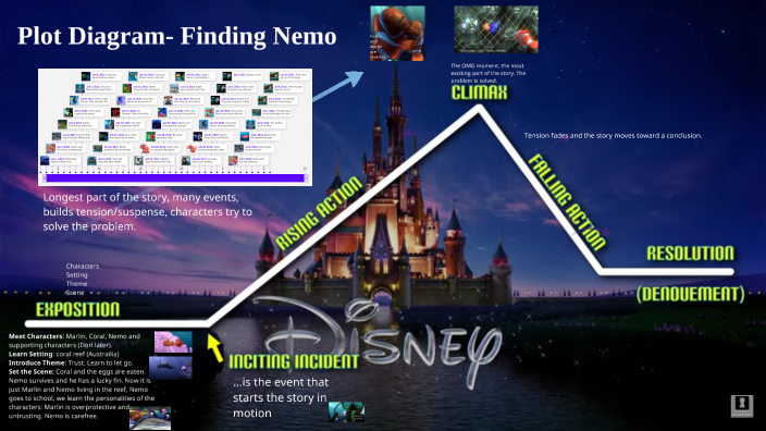 Plot Diagram - Finding Nemo by Kelsey Hanson