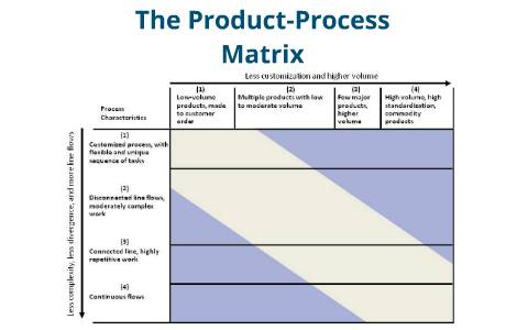 Characterisation Matrix Product Process Matrix by Jennifer Edmonds, PhD on Prezi