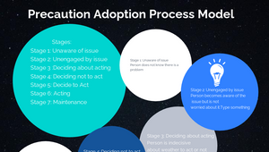 Precaution Adoption Process Model by Ebony Holliday on Prezi Design