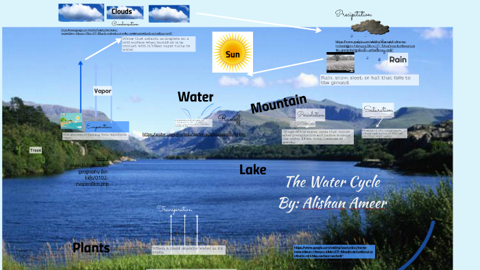 The Water Cycle by Alishan Ameer on Prezi