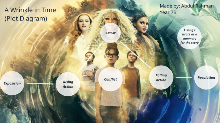 A Wrinkle In Time Plot Diagram By Abdul Rahman Tahir On Prezi