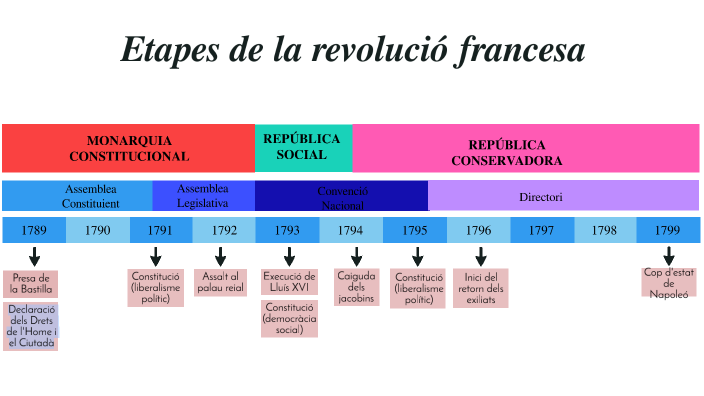 ETAPES DE LA REVOLUCIÓ FRANCESA by Maria Mosoll on Prezi
