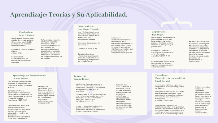 Learning Theories by Maria Ramirez on Prezi