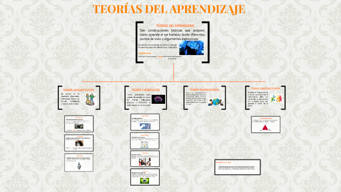 TEORÍAS DEL APRENDIZAJE by Georgina Barquero Quesada on Prezi