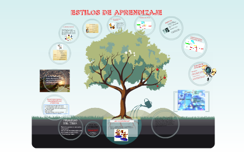 TIPOS DE APRENDIZAJE by ricardo dorantes on Prezi