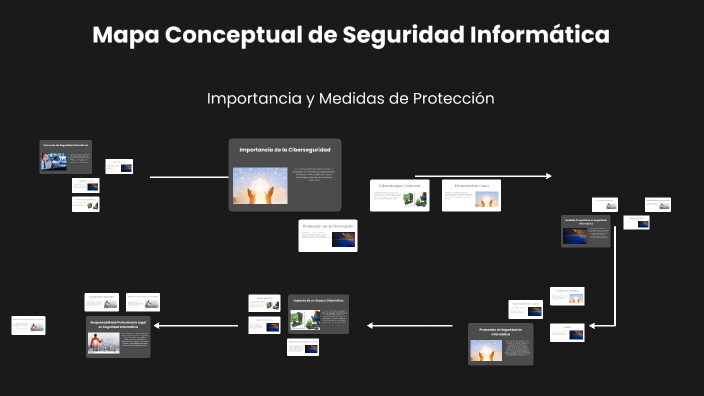 Mapa Conceptual De Seguridad Informática By Mia Tricherri On Prezi 1106