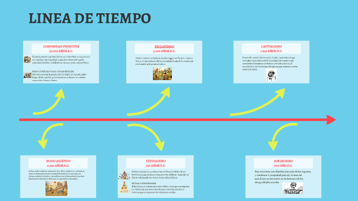 LINEA DE TIEMPO by paola molina on Prezi