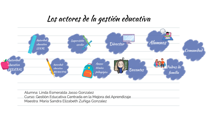 Los actores de la gestión educativa by LINDA ESMERALDA JASSO GONZALEZ ...