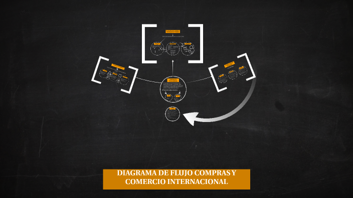 DIAGRAMA DE FLUJO COMPRAS Y COMERCIO INTERNACIONAL by MARTIN SANTILLAN ...