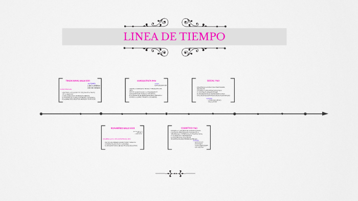 LINEA DE TIEMPO by paola garzon on Prezi