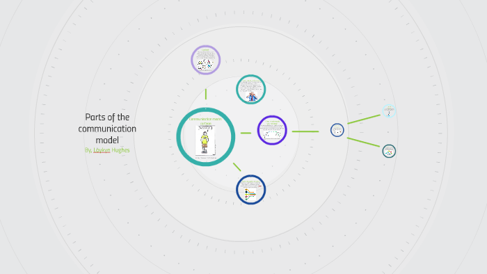 Parts of the communication model by Laykyn Hughes on Prezi