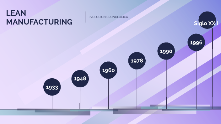 EVOLUCION DE LEAN MANUFACTURING by Adrian Corvalan on Prezi