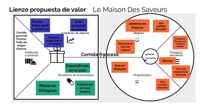 Lienzo propuesta de valor by Isabella Velasquez Duran on Prezi