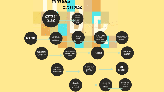 COSTOS DE CALIDAD by Lizbeth Galicia on Prezi
