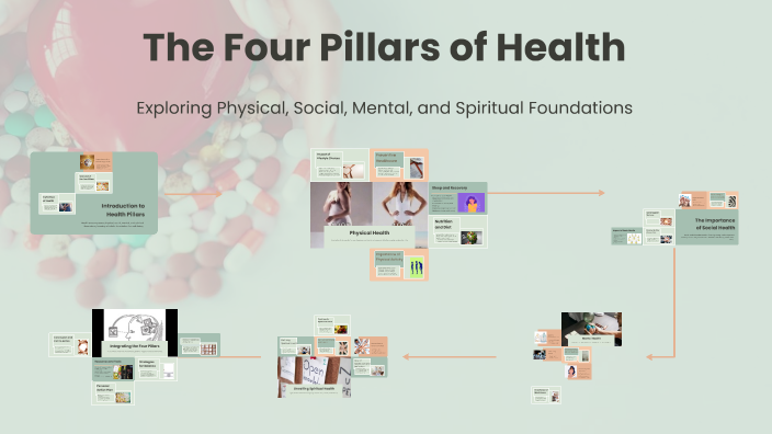 The Four Pillars of Health by Rahul on Prezi