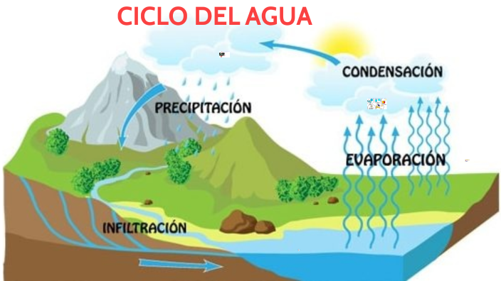 Ciclo del agua by Emma Hinojoza on Prezi