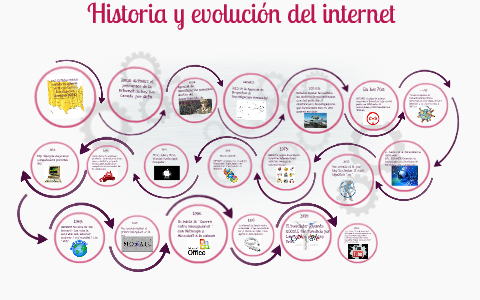 Historia y evolución del internet by on Prezi