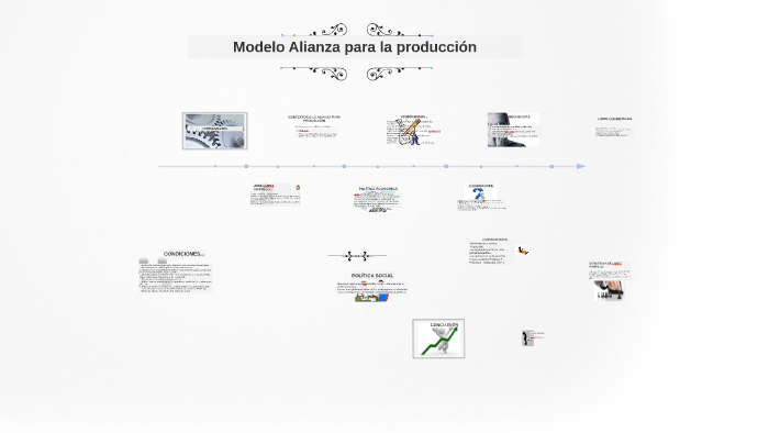 Modelo Alianza para la producción by candy lozano on Prezi Next