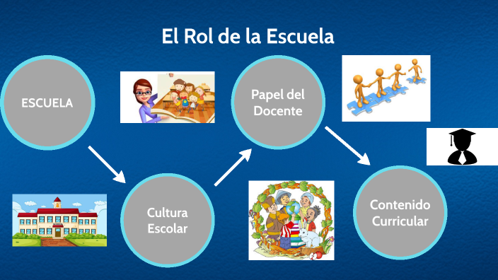 El Rol de la Escuela by Lee Roy Salamanca Marquez on Prezi
