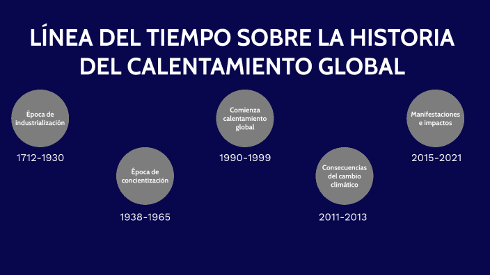 LÍNEA DEL TIEMPO SOBRE LA HISTORIA DEL CALENTAMIENTO GLOBAL by Jorge