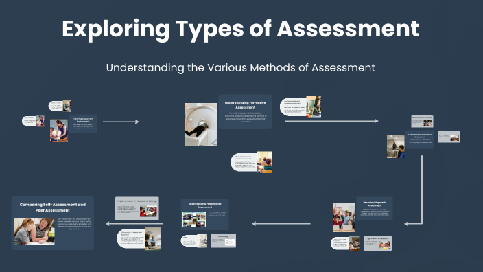 Exploring Types of Assessment by Grace Gatundu on Prezi