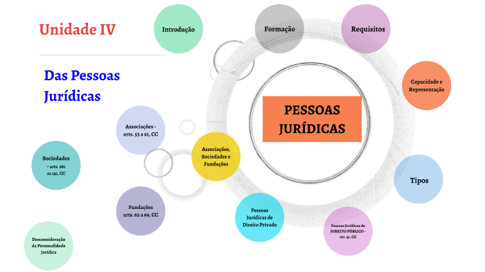 Das Pessoas Jurídicas by Tales Lins Eto on Prezi