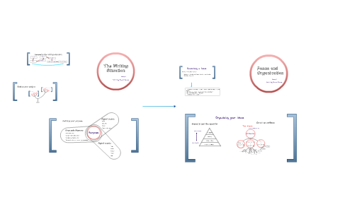 The Writing Process by Chunzi Zhang on Prezi