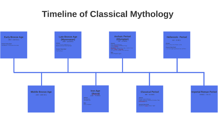 timeline-of-classical-mythology-by-rylee-harlos