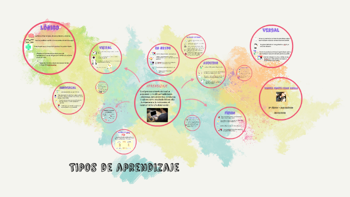 Tipos de aprendizaje by vanessa Duran on Prezi