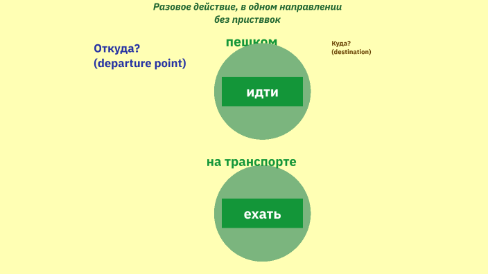 прошлое шёл шла шли by Elena S on Prezi