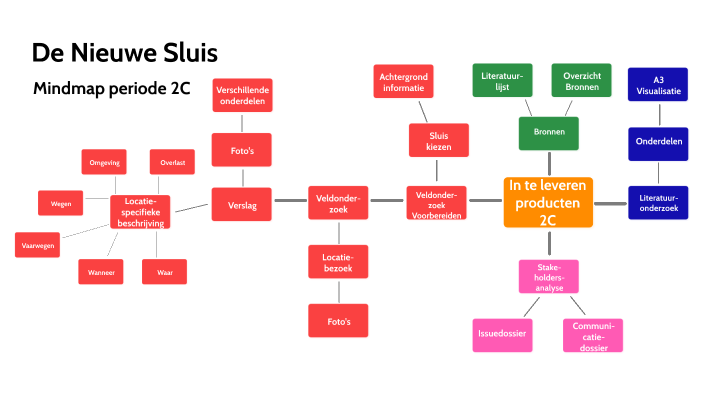 Mindmap 2C by Marieke van Gaalen on Prezi