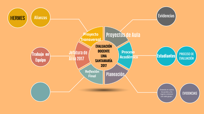 Evaluación Docente by lina santamaria on Prezi