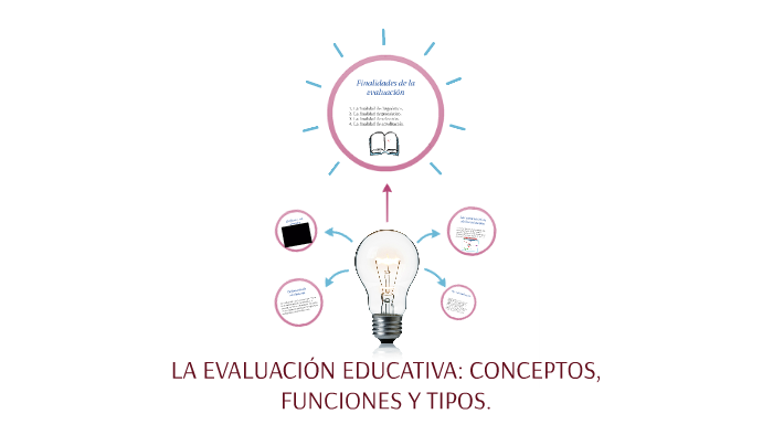 La EvaluaciÓn Educativa Conceptos Funciones Y Tipos By Regina Baca