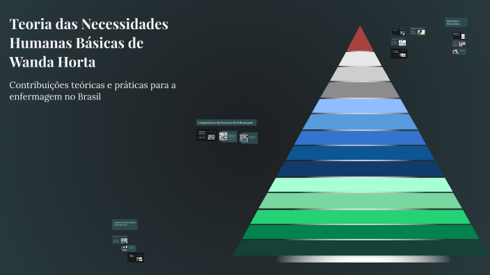 Teoria das Necessidades Humanas Básicas de Wanda Horta by Rayane de ...