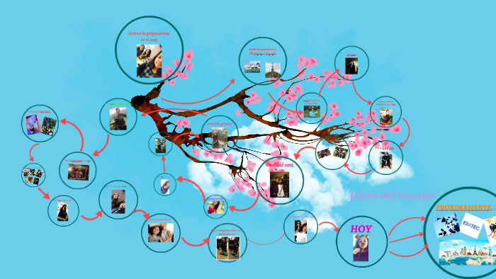Linea del tiempo by Pame Torres on Prezi