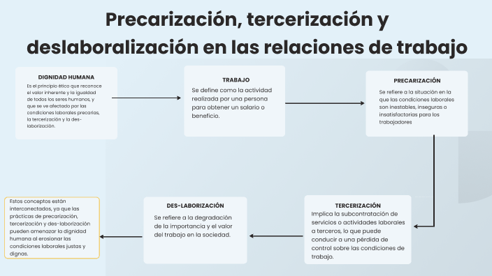 Precarización Tercerización Y Deslaboralización En Las Relaciones De Trabajo By Jose L 7106