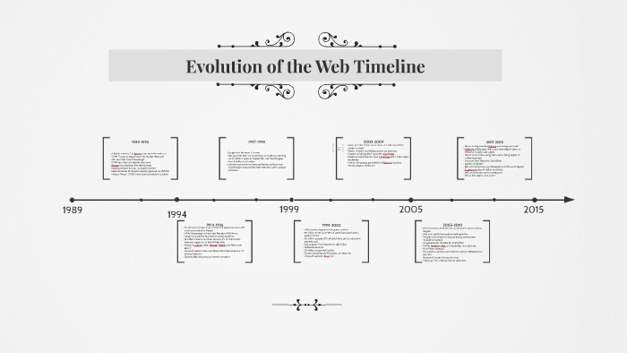 Evolution of the Web Timeline by Christina Thielemann