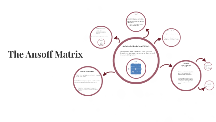 Ansoff Matrix by billy macleod on Prezi