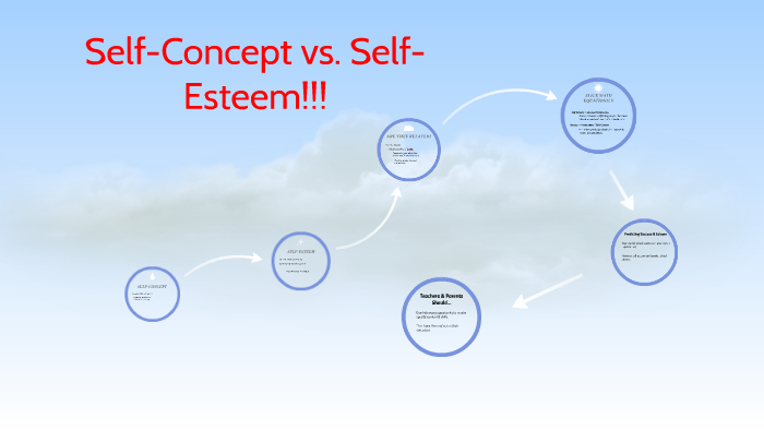 Self-Concept Vs. Self-Esteem!!! By Ben Bates